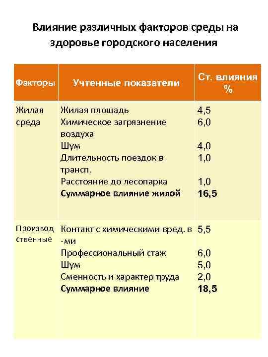  Влияние различных факторов среды на здоровье городского населения Факторы Жилая среда Учтенные показатели