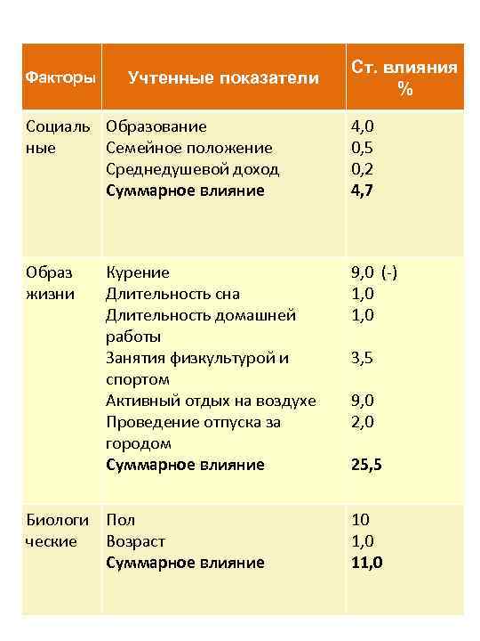 Факторы Учтенные показатели Ст. влияния % Социаль Образование ные Семейное положение Среднедушевой доход Суммарное