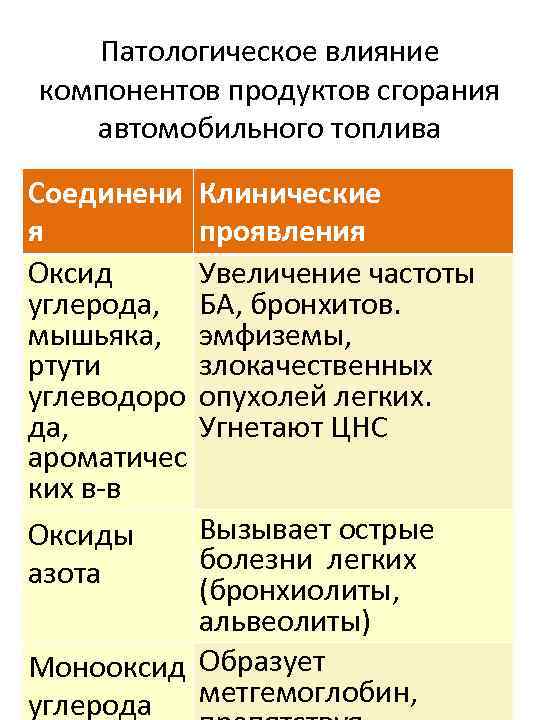 Патологическое влияние компонентов продуктов сгорания автомобильного топлива Соединени я Оксид углерода, мышьяка, ртути углеводоро