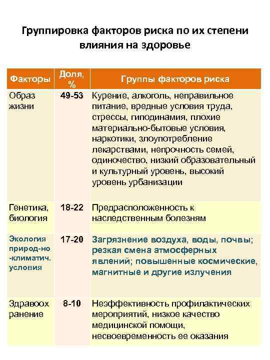 Группировка факторов риска по их степени влияния на здоровье Факторы Образ жизни Доля, Группы
