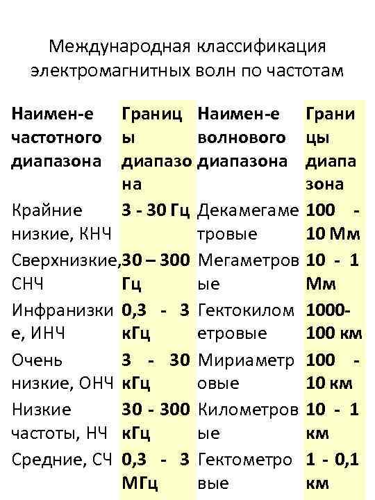 Международная классификация электромагнитных волн по частотам Наимен-е Границ Наимен-е Грани частотного ы волнового цы