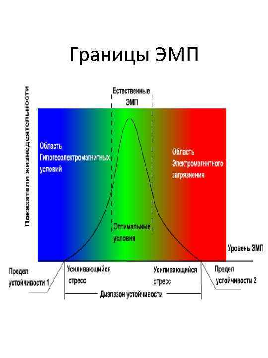 Границы ЭМП 