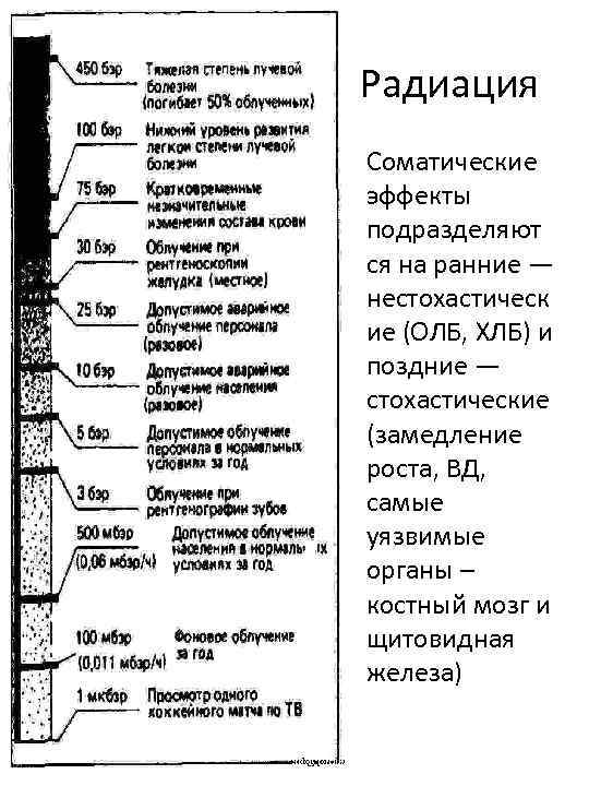Радиация • Соматические эффекты подразделяют ся на ранние — нестохастическ ие (ОЛБ, ХЛБ) и