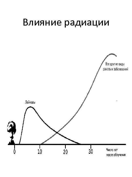 Влияние радиации 