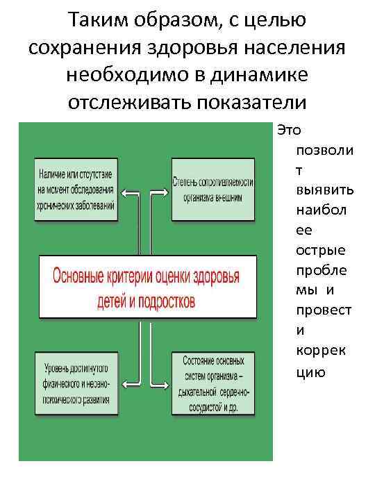 Таким образом, с целью сохранения здоровья населения необходимо в динамике отслеживать показатели Это позволи