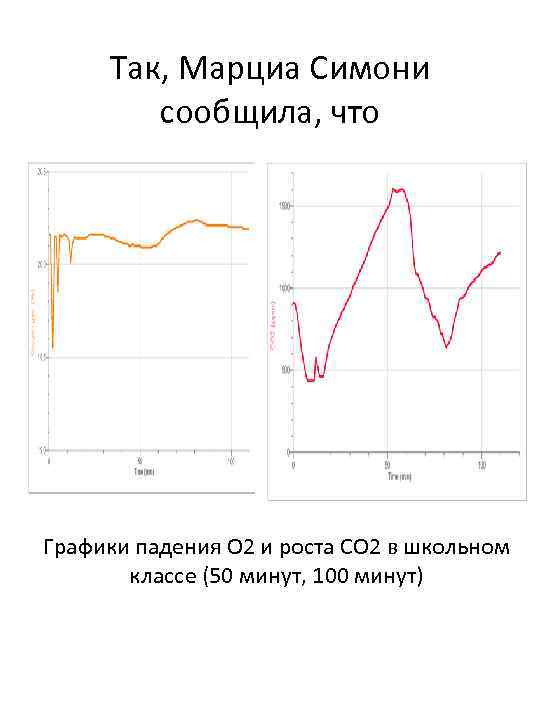 Так, Марциа Симони сообщила, что Графики падения О 2 и роста СО 2 в