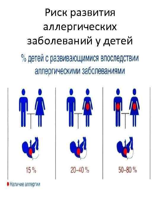 Риск развития аллергических заболеваний у детей 