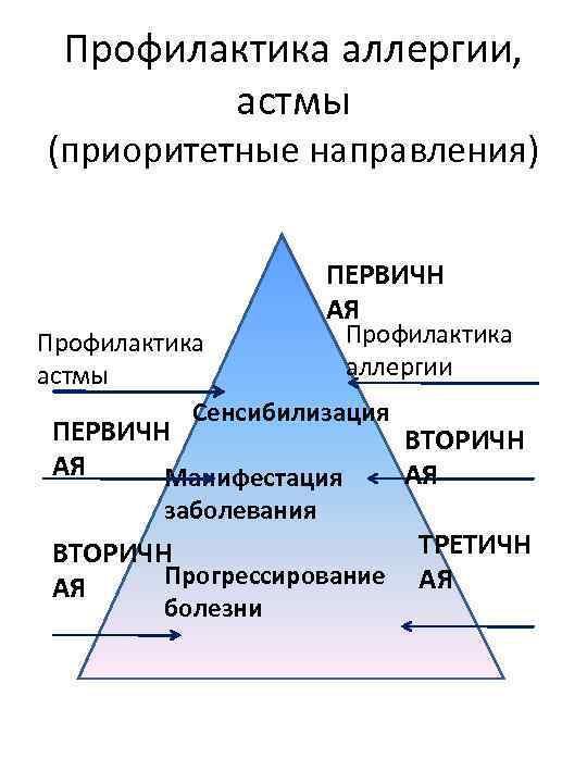 Профилактика аллергии, астмы (приоритетные направления) ПЕРВИЧН АЯ Профилактика аллергии астмы Сенсибилизация ПЕРВИЧН АЯ Манифестация