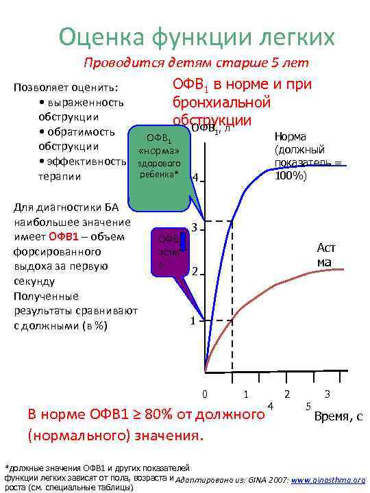 Оценка функции легких Проводится детям старше 5 лет ОФВ 1 в норме и при