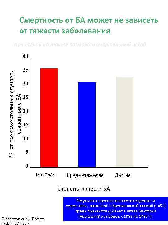 Смертность от БА может не зависеть от тяжести заболевания При легкой БА также возможен