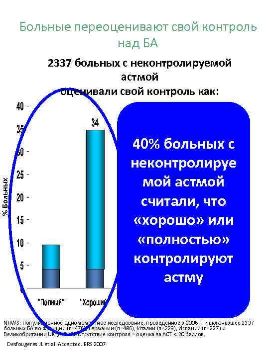 Больные переоценивают свой контроль над БА % Больных 2337 больных с неконтролируемой астмой оценивали