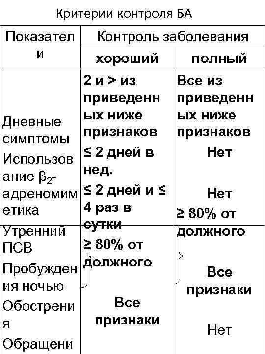 Критерии контроля БА Показател и Дневные симптомы Использов ание β 2 адреномим етика Утренний