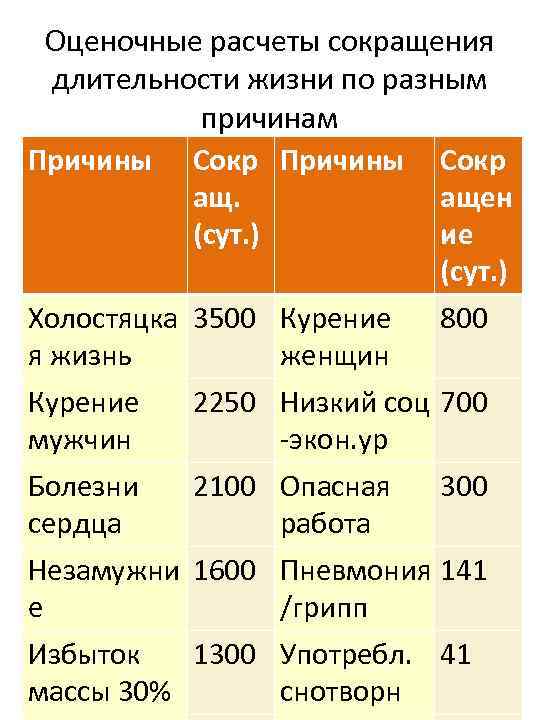 Оценочные расчеты сокращения длительности жизни по разным причинам Причины Сокр ащ. ащен (сут. )