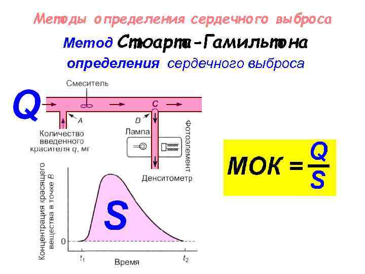 Методы определения сердечного выброса Метод Стюарта-Гамильтона определения сердечного выброса 