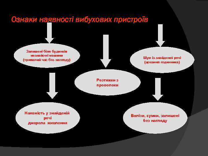 Ознаки наявності вибухових пристроїв Залишені біля будинків незнайомі машини (тривалий час без нагляду) Шум