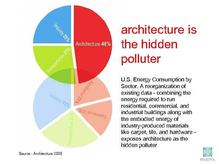 architecture is the hidden polluter U. S. Energy Consumption by Sector. A reorganization of