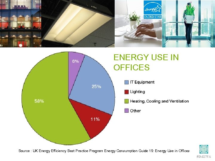 ENERGY USE IN OFFICES Source : UK Energy Efficiency Best Practice Program Energy Consumption