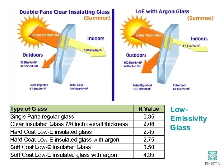 Type of Glass Single Pane regular glass Clear Insulated Glass 7/8 inch overall thickness