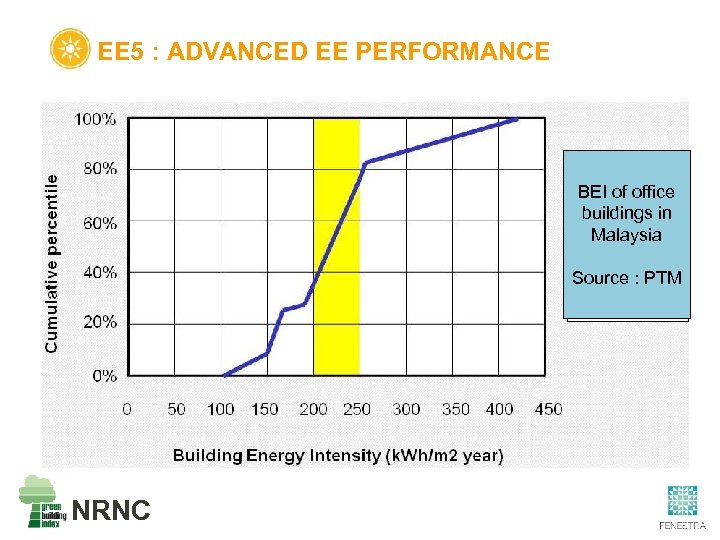 EE 5 : ADVANCED EE PERFORMANCE BEI of office buildings in Malaysia Source :