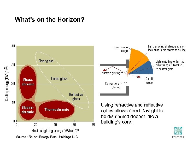 What's on the Horizon? Using refractive and reflective optics allows direct daylight to be