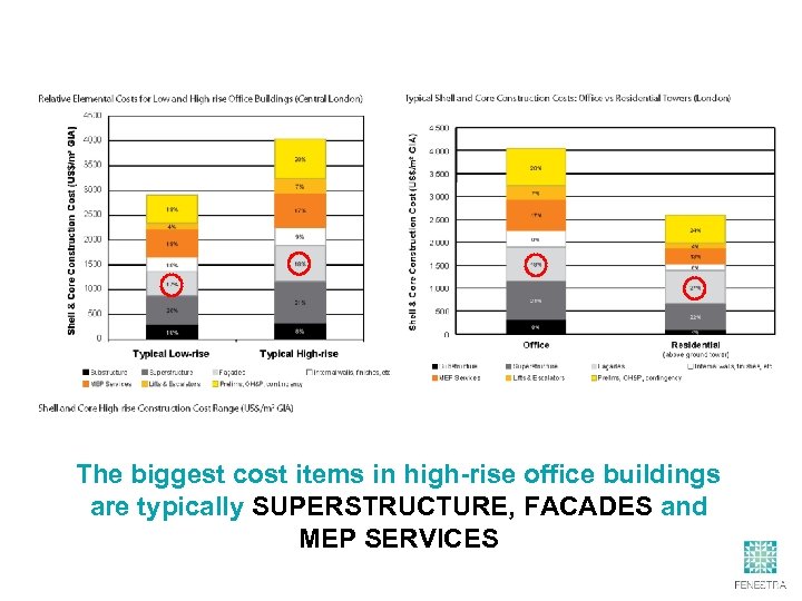The biggest cost items in high-rise office buildings are typically SUPERSTRUCTURE, FACADES and MEP
