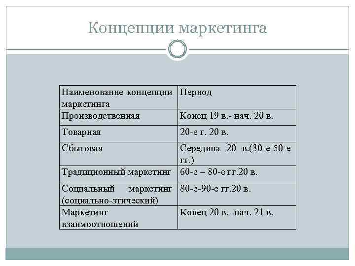 Концепции маркетинга Наименование концепции Период маркетинга Производственная Конец 19 в. - нач. 20 в.