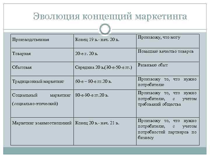 Эволюция концепций маркетинга Производственная Конец 19 в. - нач. 20 в. Произвожу, что могу