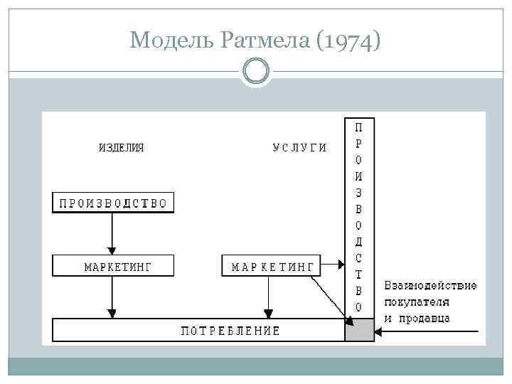 Модель Ратмела (1974) 