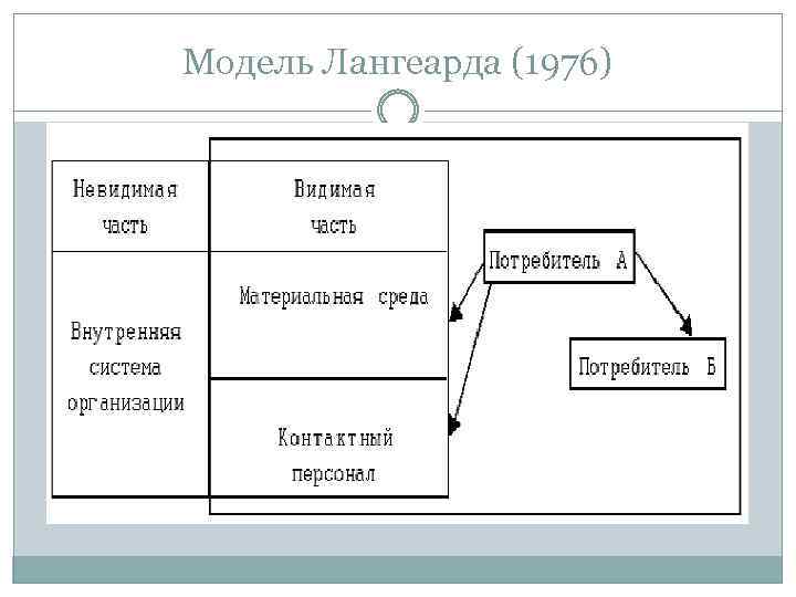 Модель Лангеарда (1976) 