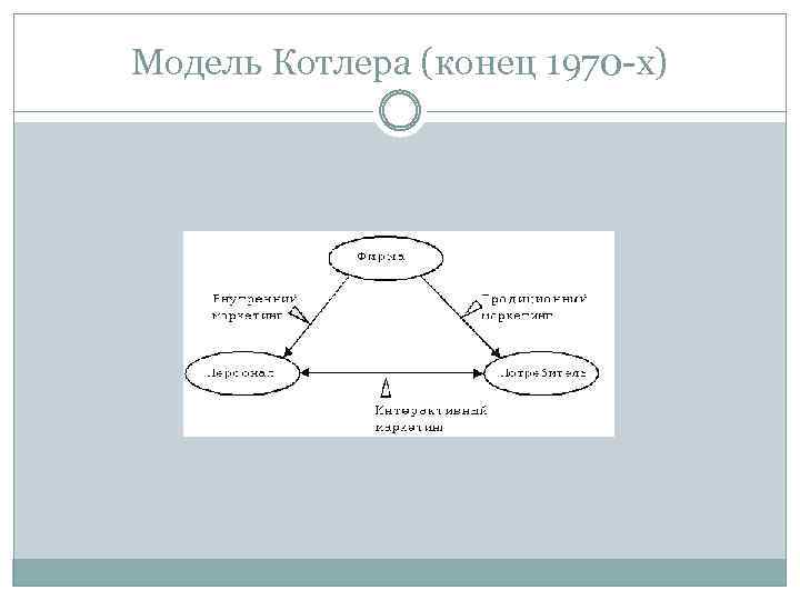 Модель Котлера (конец 1970 -х) 