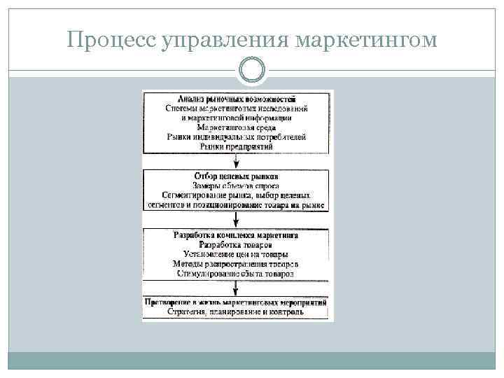 Процесс управления маркетингом 