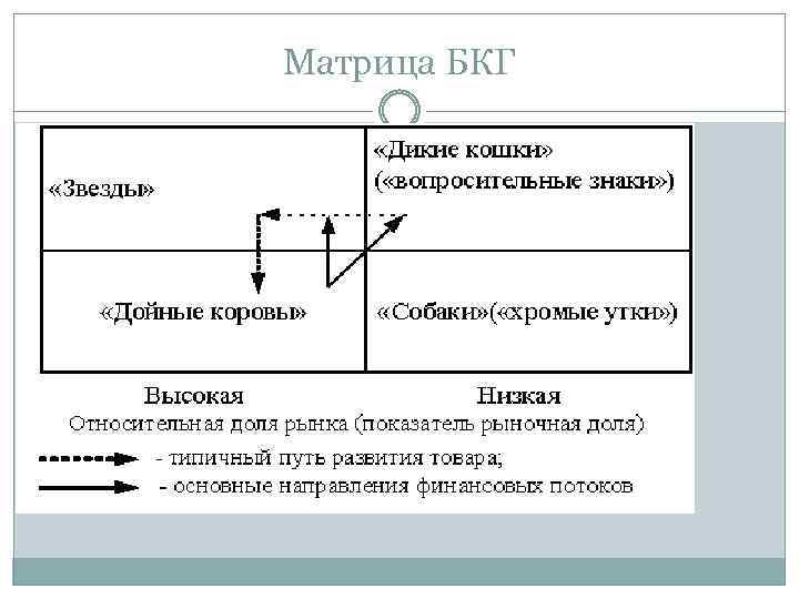 Матрица бкг. Матрица бостонской консалтинговой группы. Матрица БКГ В маркетинге. Дикие кошки матрица БКГ. Матрица БКГ стратегии.