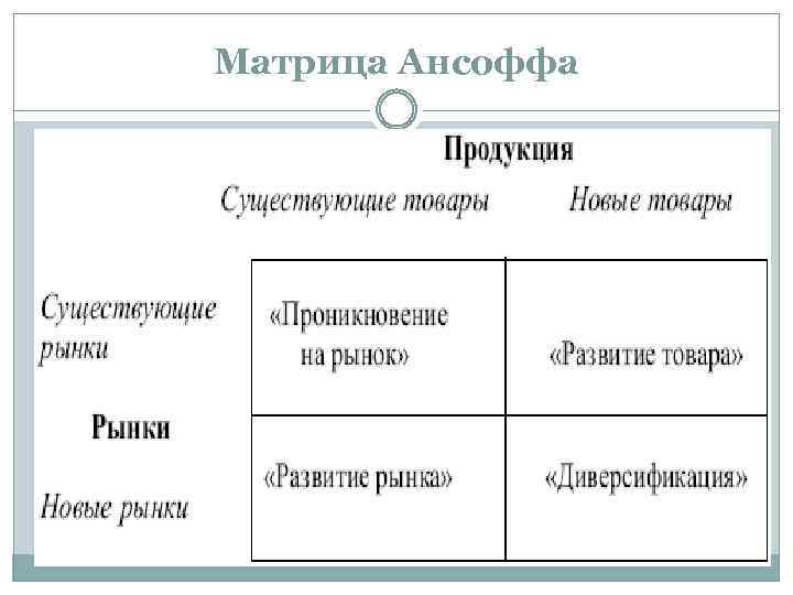 Матрица ансоффа товары рынки