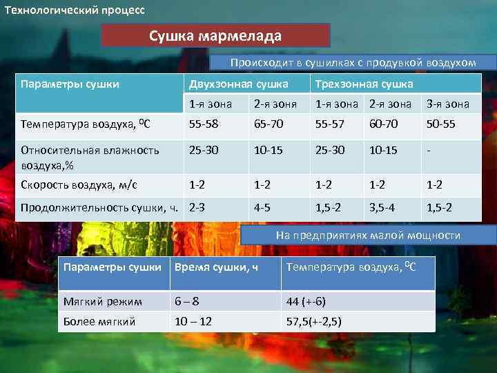 Технологический процесс Сушка мармелада Происходит в сушилках с продувкой воздухом. Двухзонная сушка Трехзонная сушка