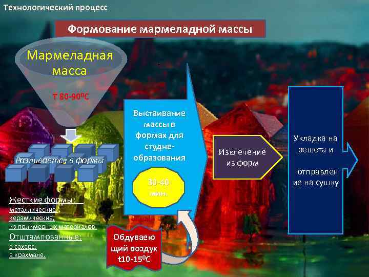 Технологический процесс Формование мармеладной массы Мармеладная масса . Т 80 -900 С Разливается в