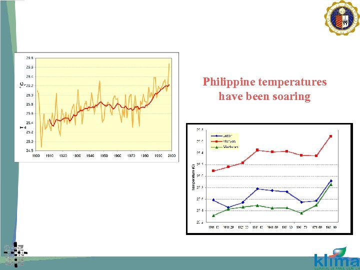 Philippine temperatures have been soaring 