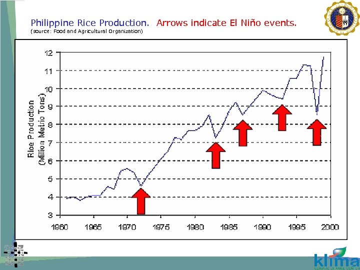 Philippine Rice Production. Arrows indicate El Niño events. (source: Food and Agricultural Organization) 