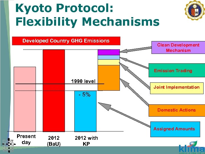 Kyoto Protocol: Flexibility Mechanisms Developed Country GHG Emissions Clean Development Mechanism Emission Trading 1990