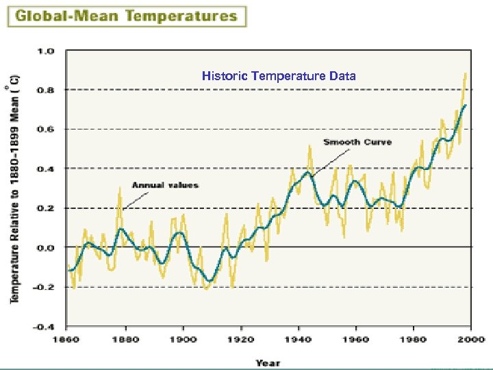 Historic Temperature Data 
