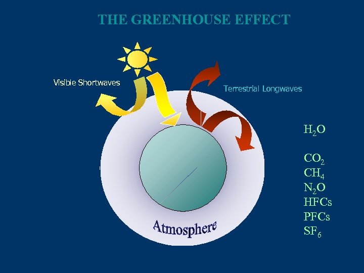 THE GREENHOUSE EFFECT Visible Shortwaves Terrestrial Longwaves H 2 O CO 2 CH 4