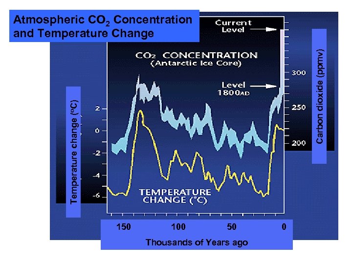 Temperature change (o. C) Carbon dioxide (ppmv) Atmospheric CO 2 Concentration and Temperature Change