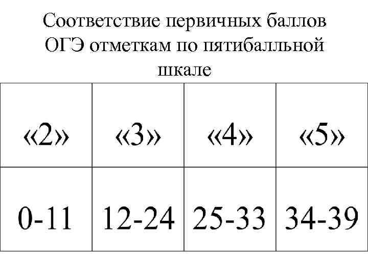 Соответствие первичных баллов ОГЭ отметкам по пятибалльной шкале 