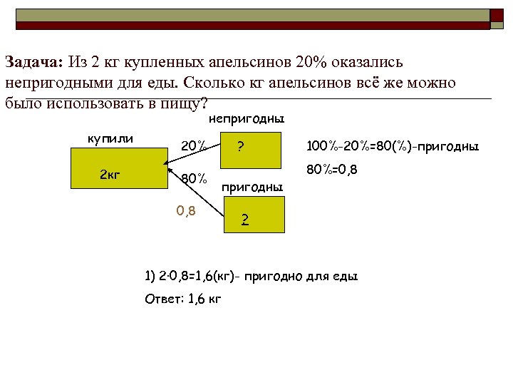 Задача: Из 2 кг купленных апельсинов 20% оказались непригодными для еды. Сколько кг апельсинов