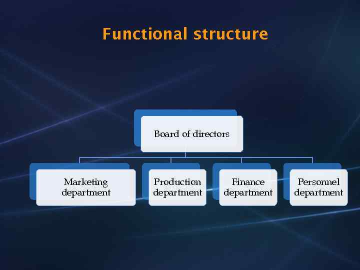 Functional structure Board of directors Marketing department Production department Finance department Personnel department 