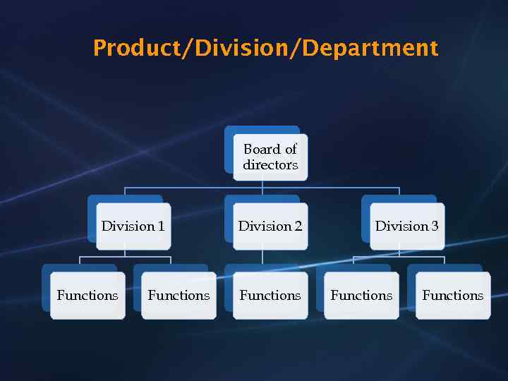 Product/Division/Department Board of directors Division 1 Functions Division 2 Functions Division 3 Functions 