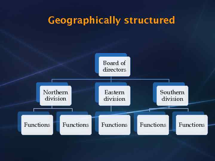 Geographically structured Board of directors Northern division Functions Eastern division Functions Southern division Functions