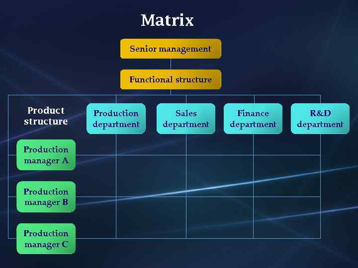 Matrix Senior management Functional structure Production manager A Production manager B Production manager C