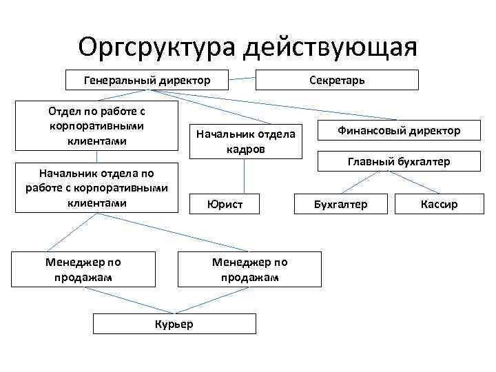 Оргсруктура действующая Генеральный директор Отдел по работе с корпоративными клиентами Секретарь Начальник отдела кадров