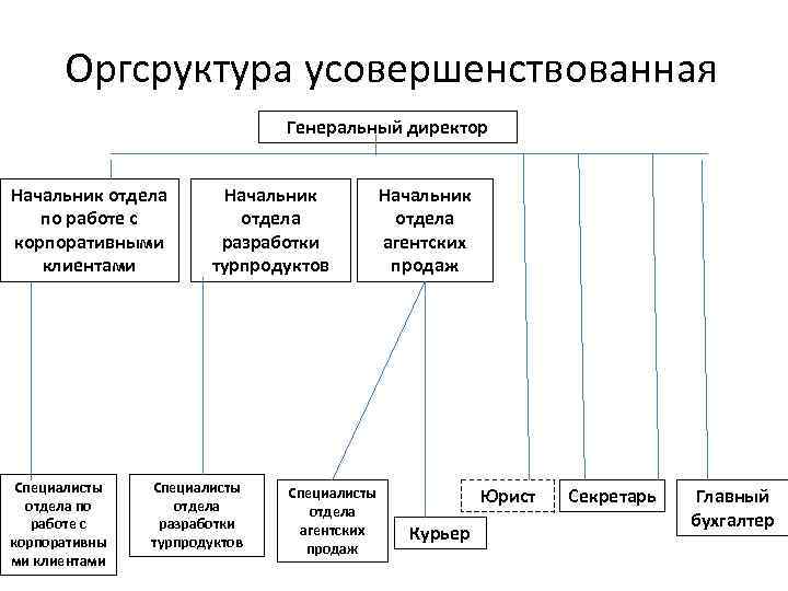 Оргсруктура усовершенствованная Генеральный директор Начальник отдела по работе с корпоративными клиентами Специалисты отдела по