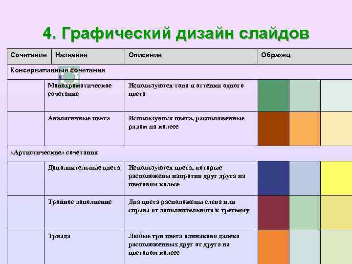 4. Графический дизайн слайдов Сочетание Название Описание Консервативные сочетания Монохроматическое сочетание Используются тона и
